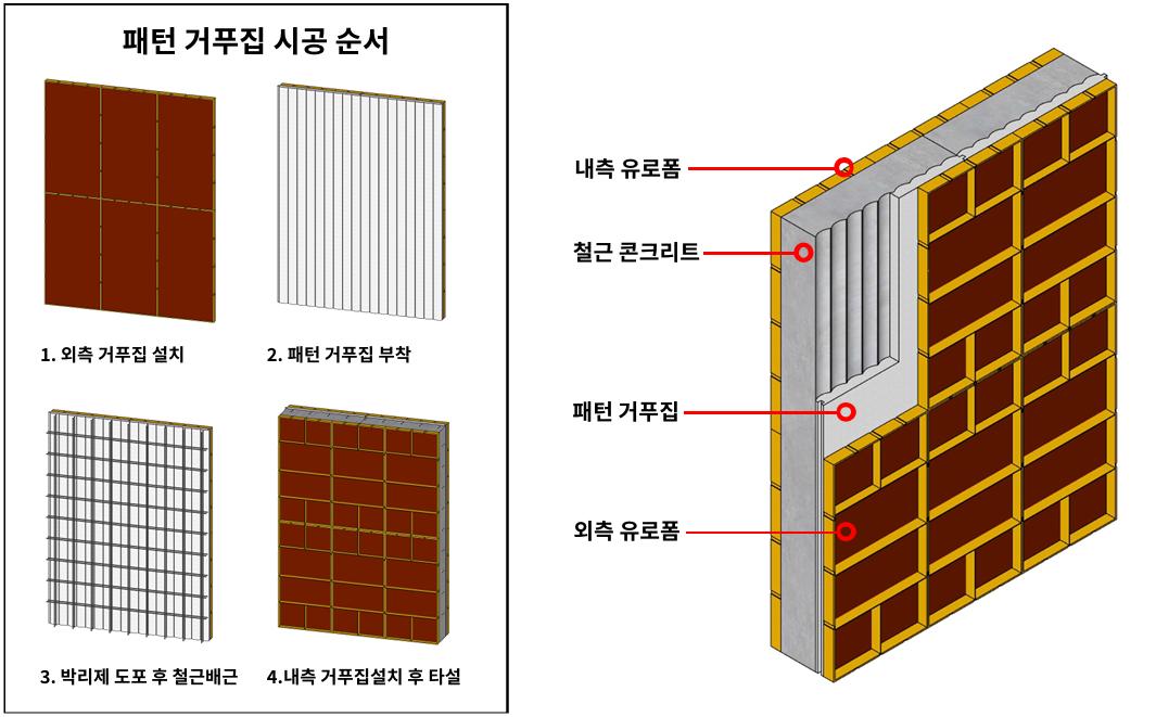 상세도/패턴거푸집 시공순서.png